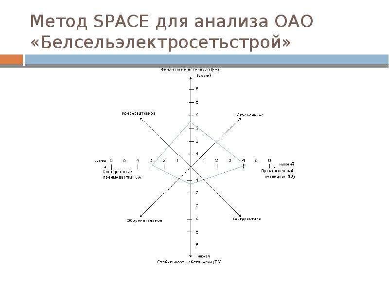 Метод SPACE для анализа ОАО