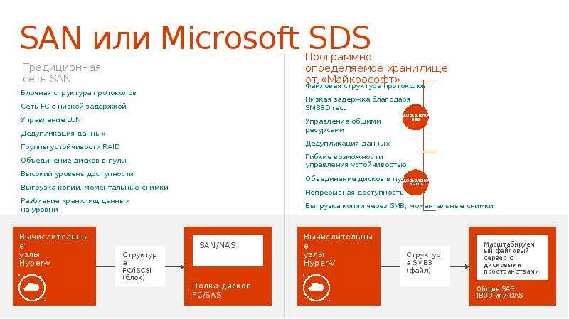 SAN или Microsoft SDS