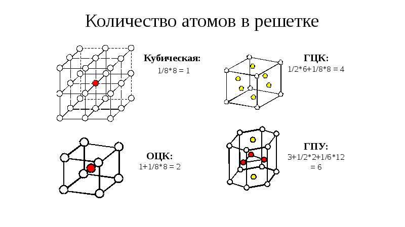Количество атомов в решетке