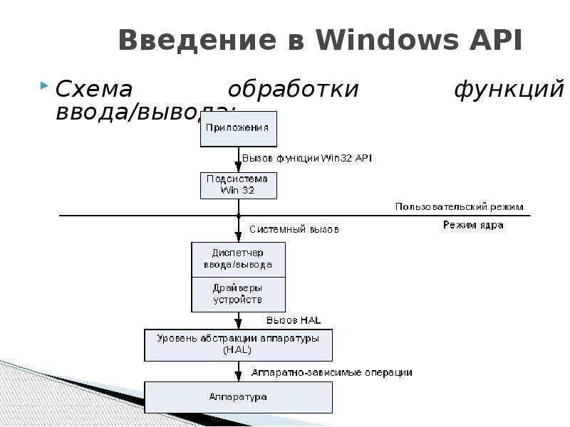 Введение в Windows API Схема
