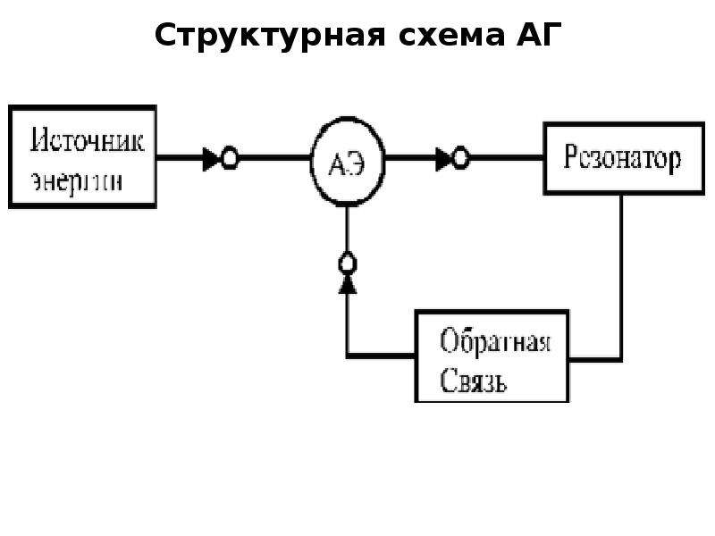 Структурная схема АГ