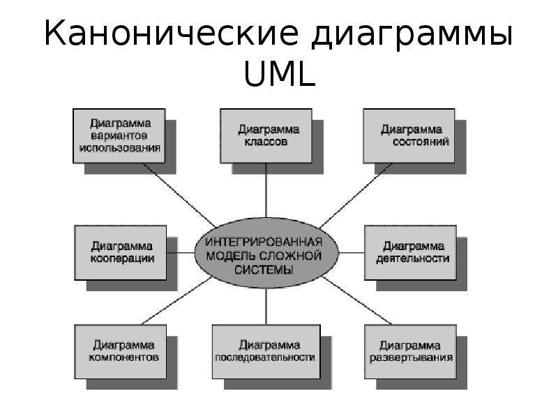 Канонические диаграммы UML
