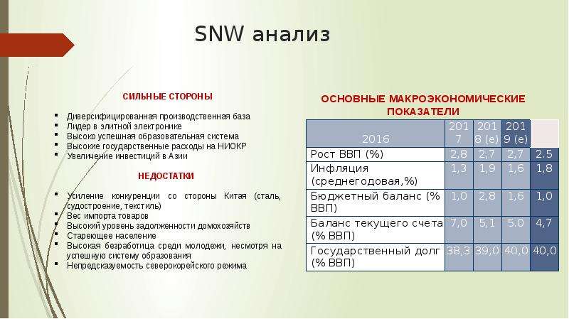 SNW анализ