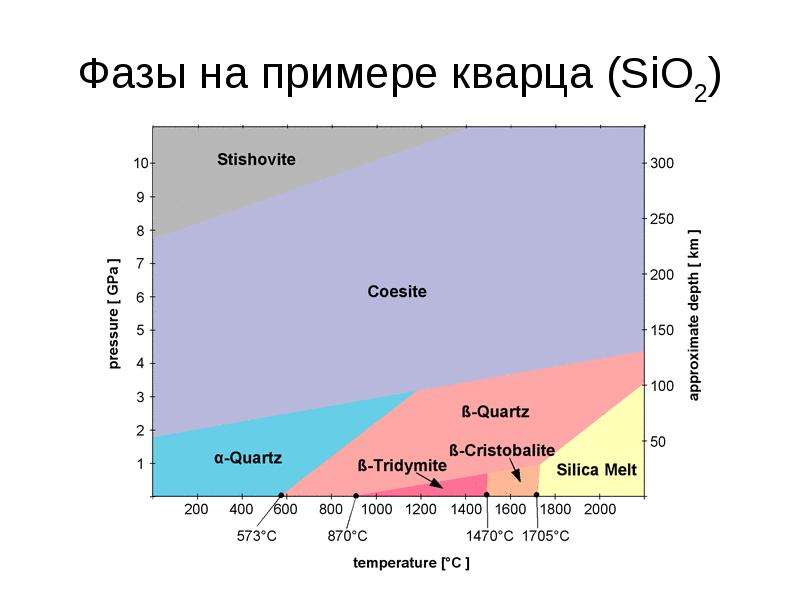 Фазы на примере кварца SiO
