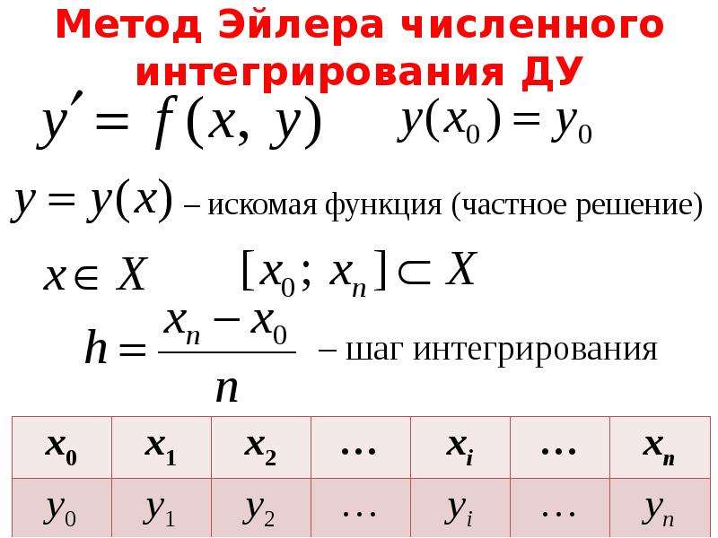 Метод Эйлера численного