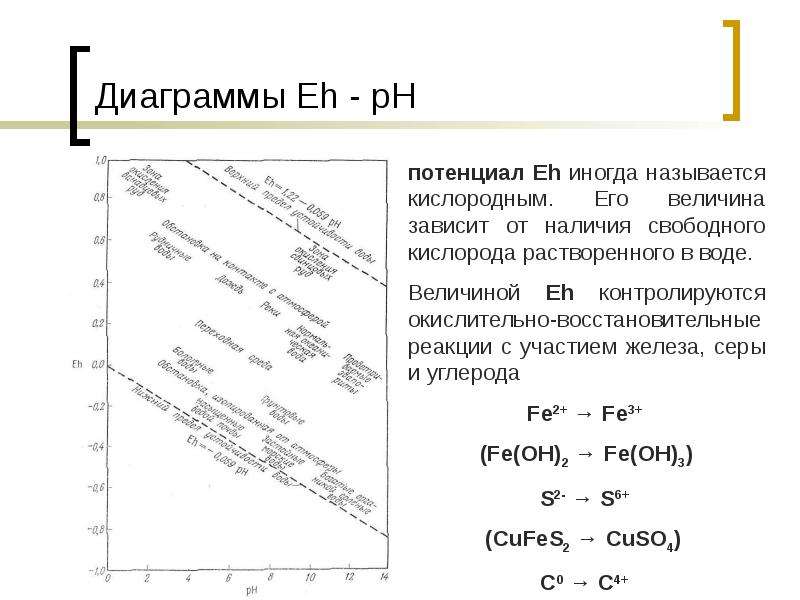 Диаграммы Eh - pH