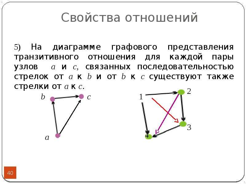 На диаграмме графового