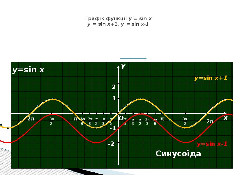 Граф к функц y sin x y sin x