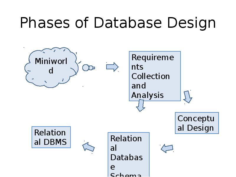 Phases of Database Design