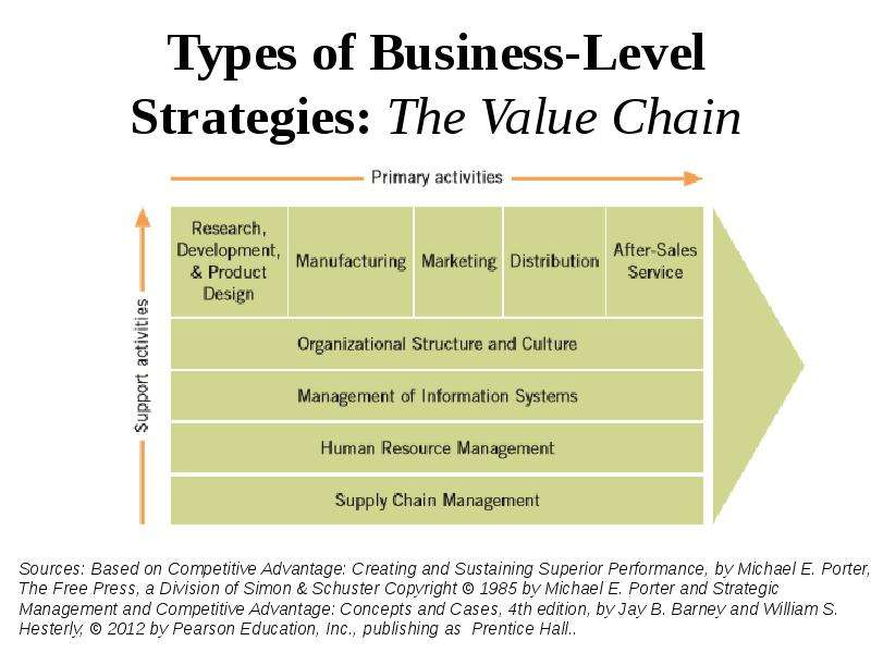 Types of Business-Level