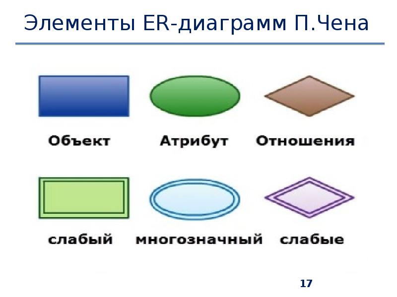 Элементы ER-диаграмм П.Чена