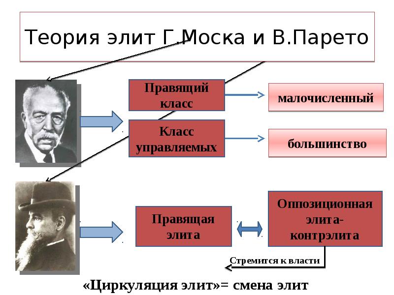 Теория элит Г.Моска и В.Парето