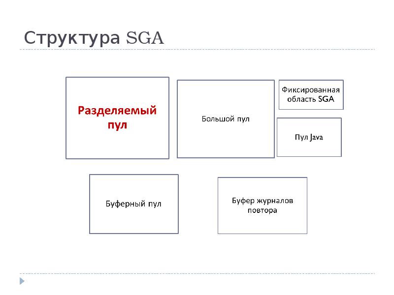 Структура SGA