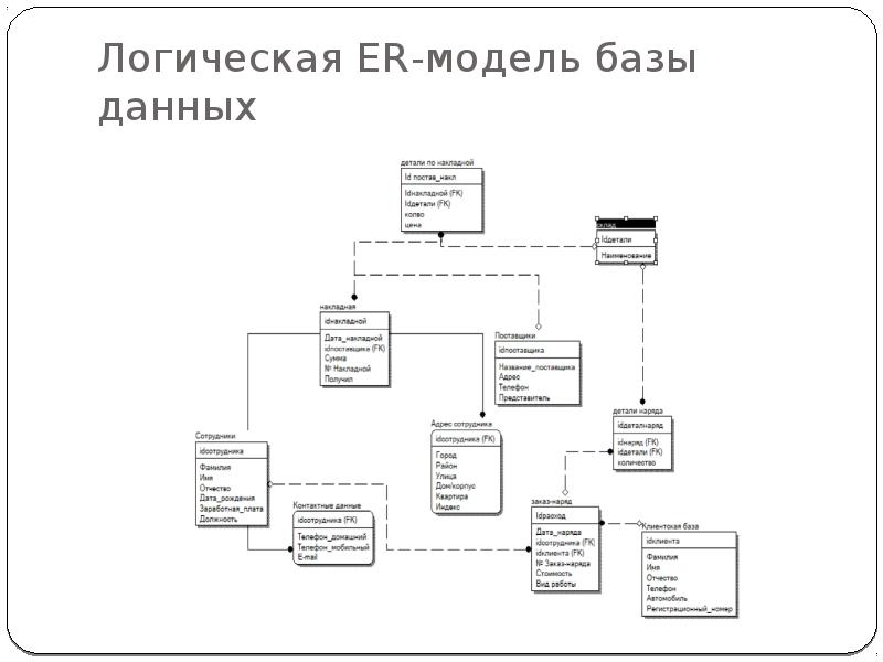 Логическая ER-модель базы