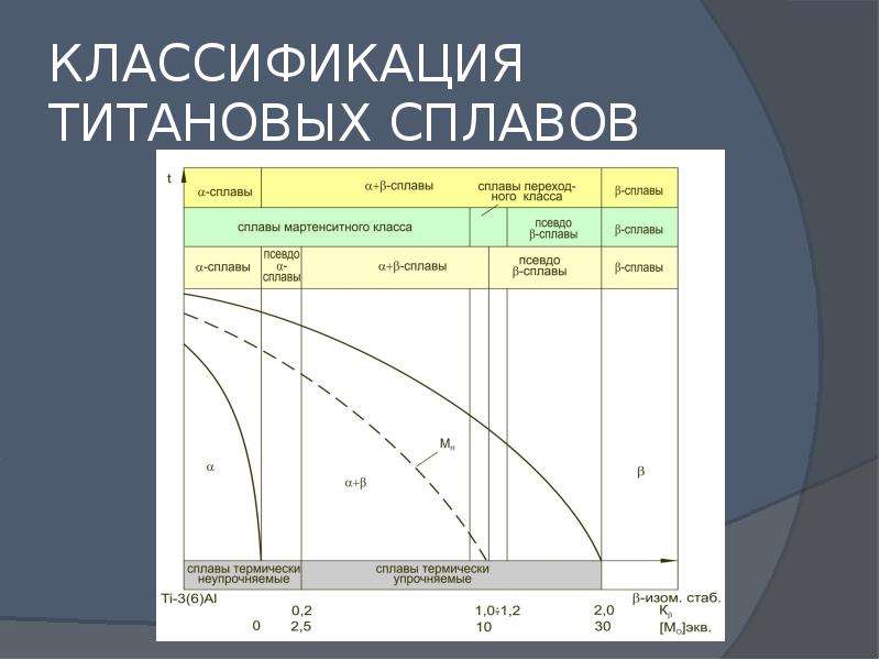 Презентация Классификация титановых сплавов