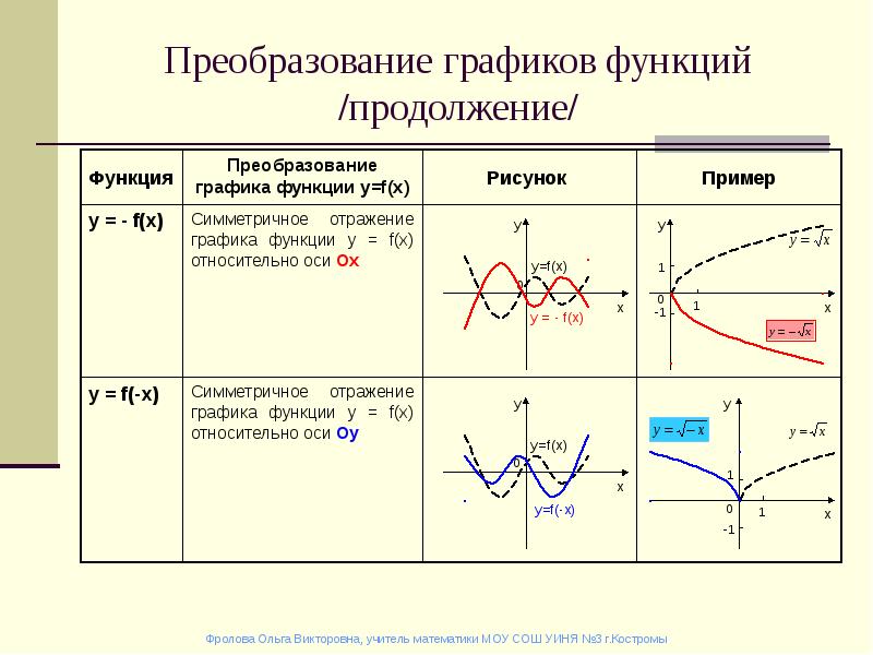 Презентация Преобразование графиков функций (продолжение)