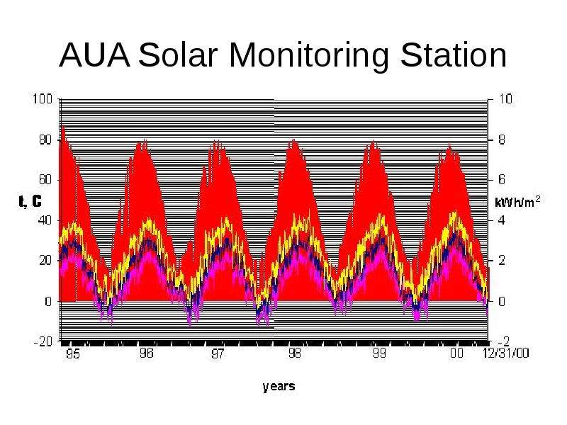 AUA Solar Monitoring Station