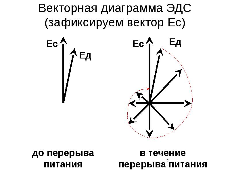 Векторная диаграмма ЭДС