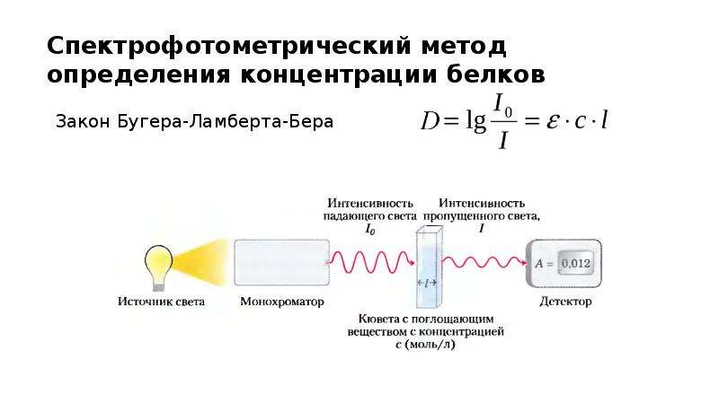 Спектрофотометрический метод