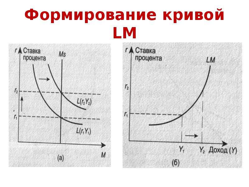 Формирование кривой LM