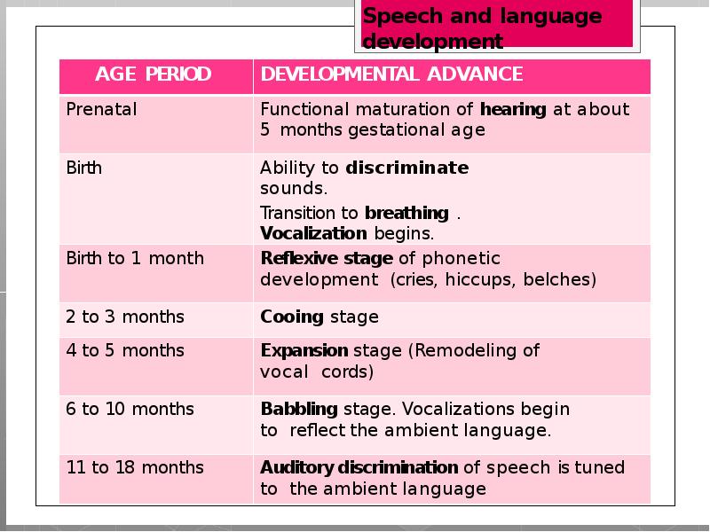 Speech and language