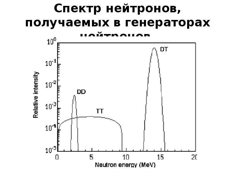Спектр нейтронов, получаемых
