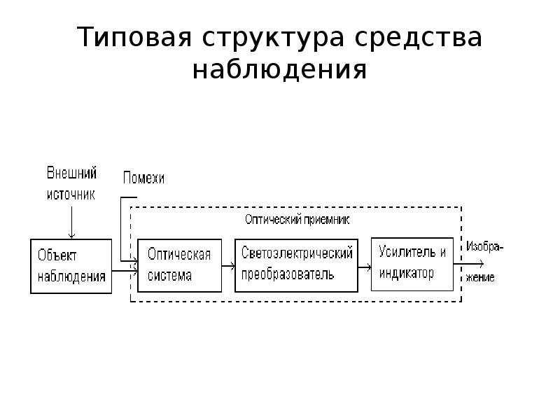 Типовая структура средства