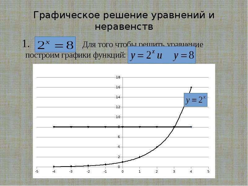 Графическое решение уравнений