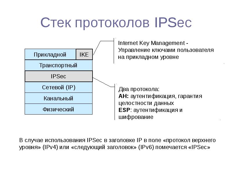 Стек протоколов IPSec