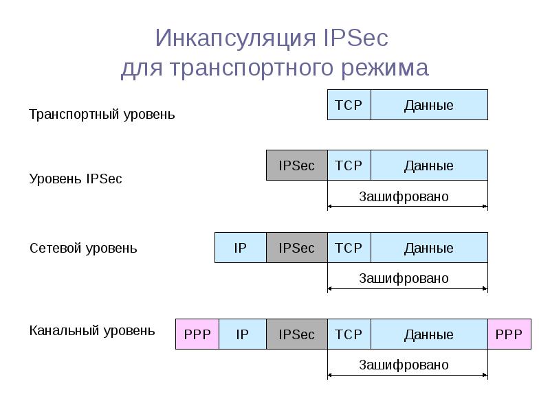Инкапсуляция IPSec для