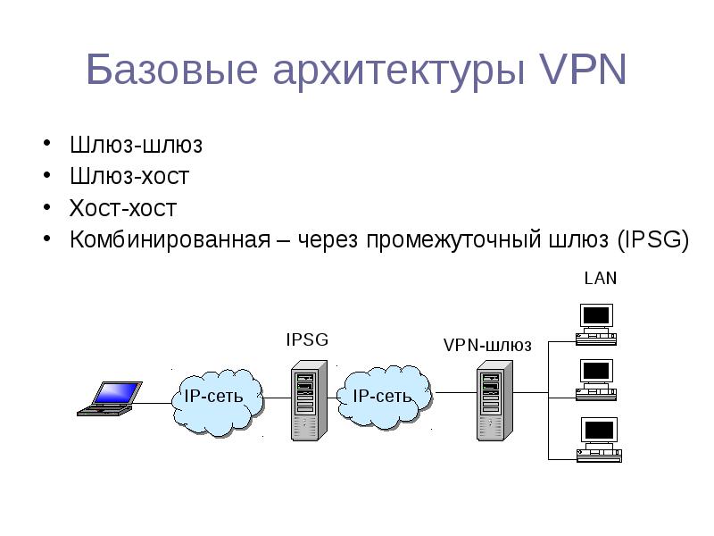 Базовые архитектуры VPN