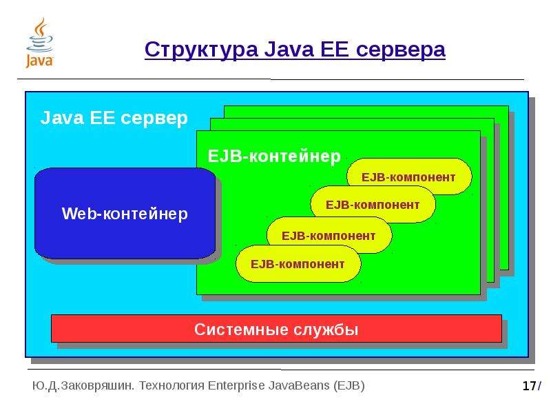 Структура Java EE сервера