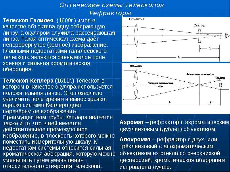 Рефракторы Телескоп Галилея