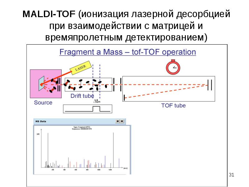 MALDI-TOF ионизация лазерной