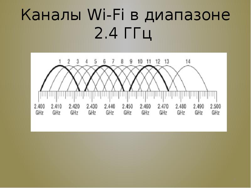 Каналы Wi-Fi в диапазоне . ГГц