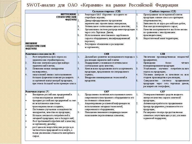 SWOT-анализ для ОАО Керамин