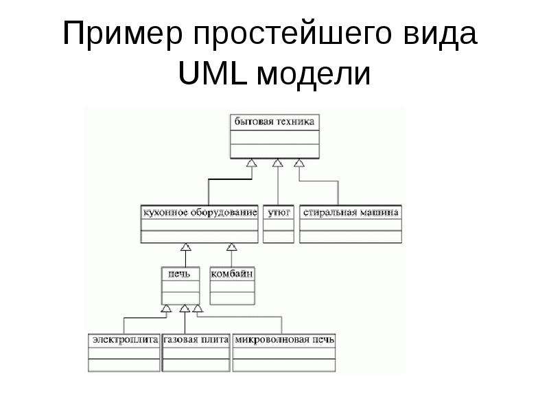 Пример простейшего вида UML