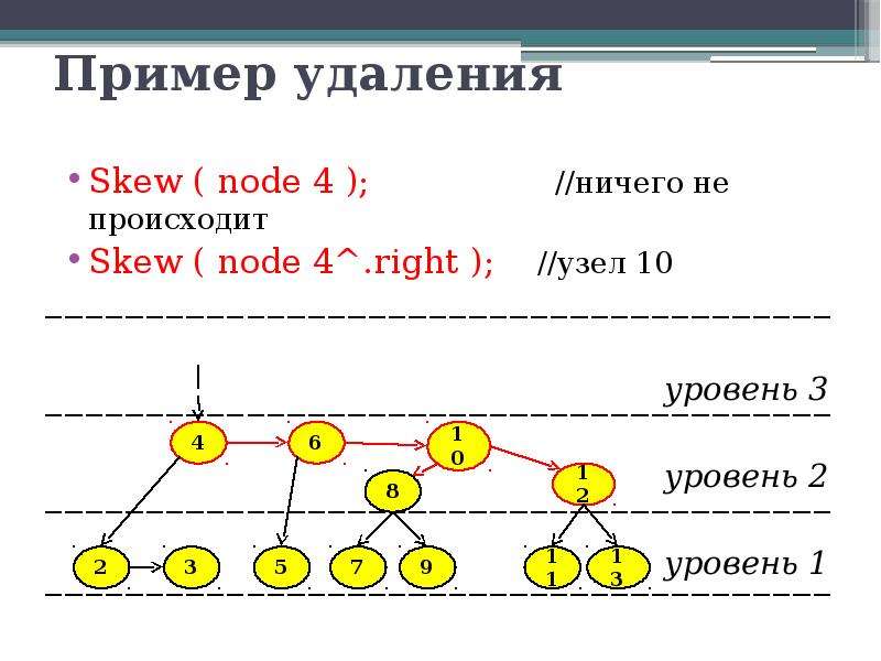Пример удаления Skew node