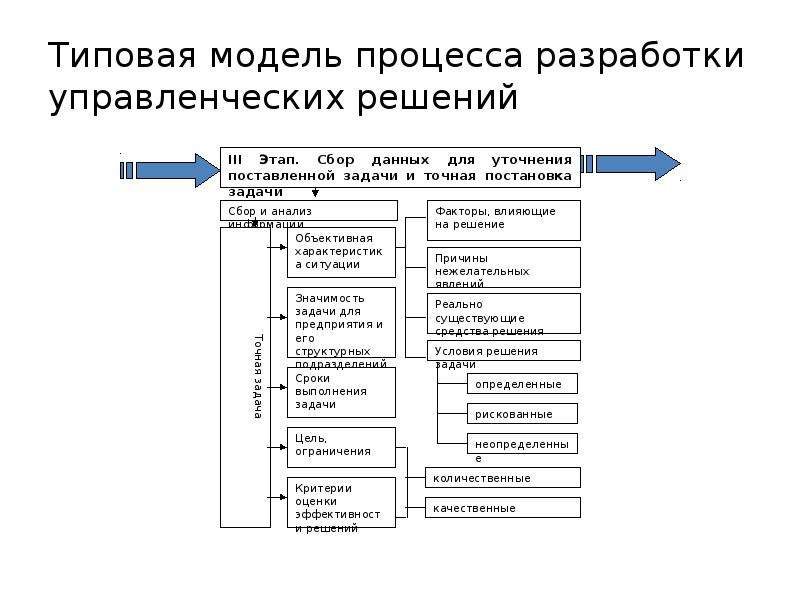Типовая модель процесса