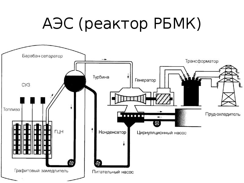 АЭС реактор РБМК