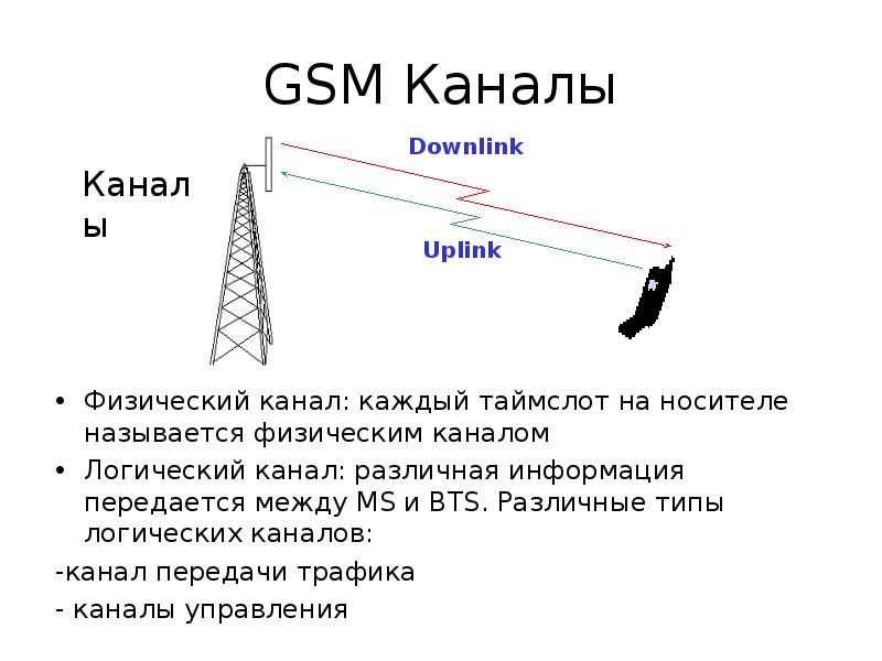 GSM Каналы Физический канал