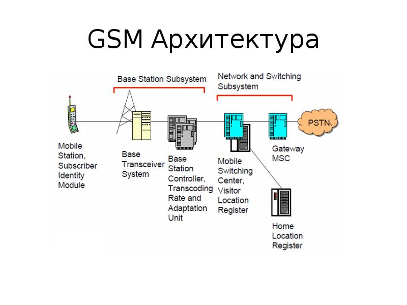 GSM Архитектура