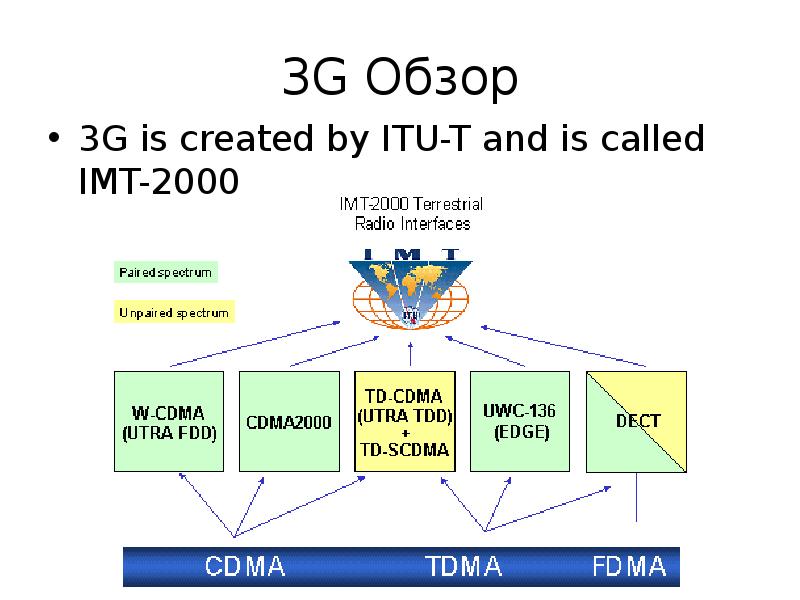 G Обзор G is created by ITU-T