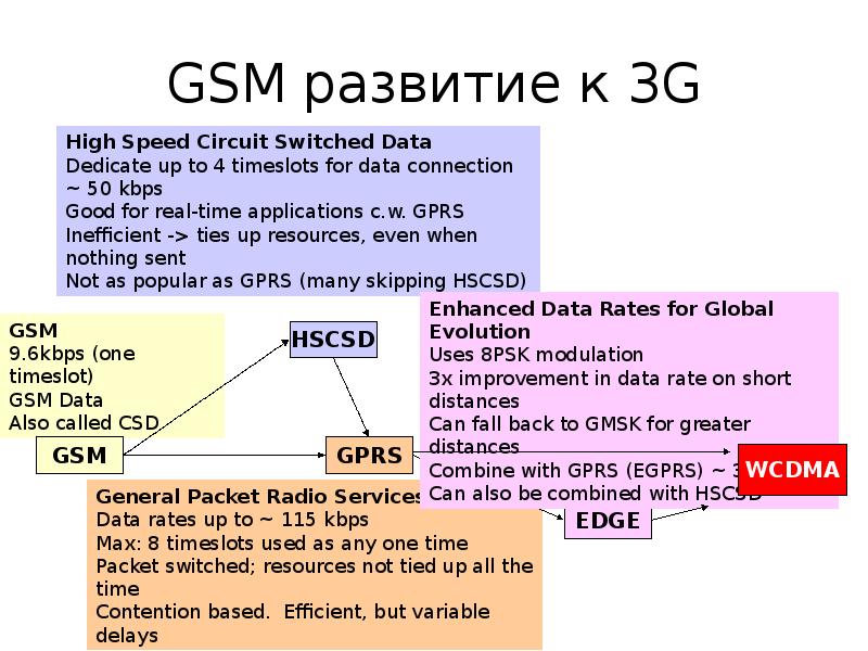 GSM развитие к G