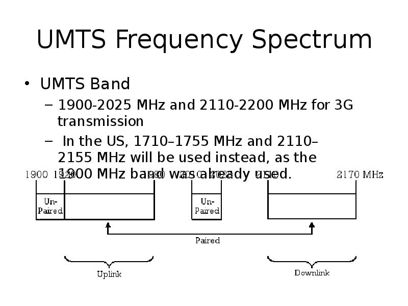 UMTS Frequency Spectrum UMTS
