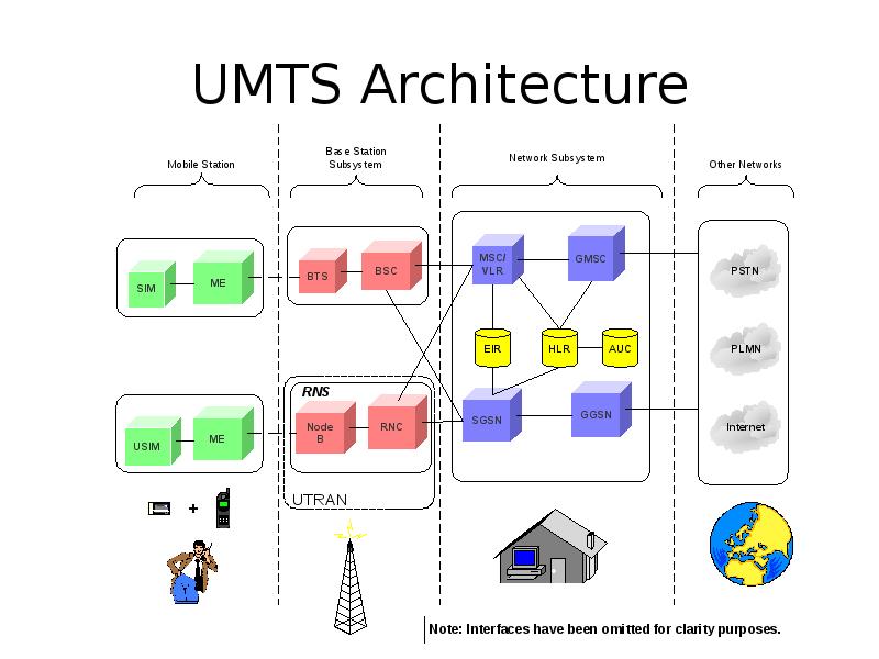 UMTS Architecture