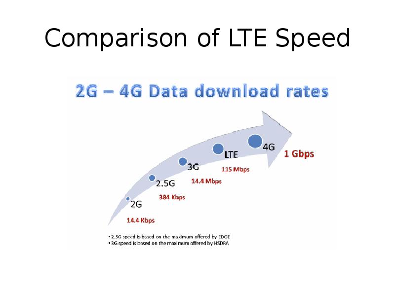 Comparison of LTE Speed