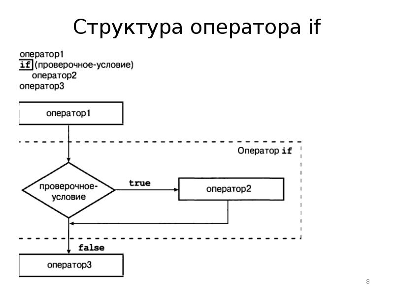 Структура оператора if