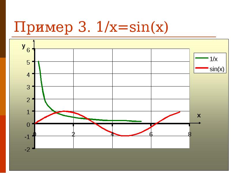 Пример . x sin x