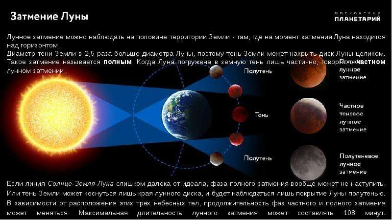 Если линия Солнце-Земля-Луна